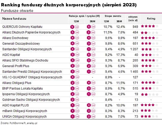 Ranking bezpiecznych funduszy inwestycyjnych: 5 najlepszych opcji