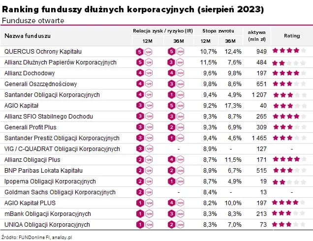 Ranking bezpiecznych funduszy inwestycyjnych: 5 najlepszych opcji