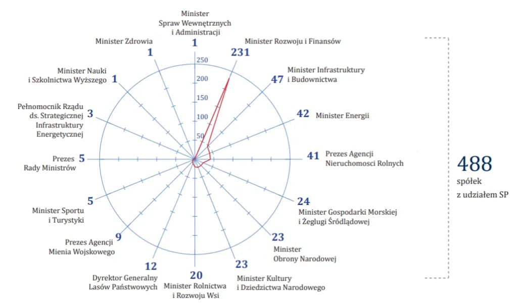 Największe spółki Skarbu Państwa: Kto dominuje na polskim rynku?