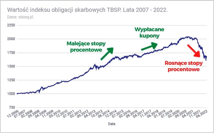 ETF TBSP: Jak inwestować w obligacje skarbowe? Kompletny przewodnik