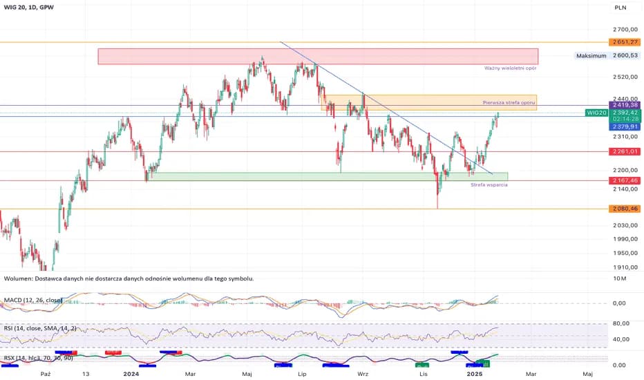 Co to WIG20? Jak zmiany indeksu wpłyną na finansową przyszłość?