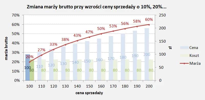 Jak wyliczyć marżę w Excelu: Prosty sposób na zwiększenie zysków