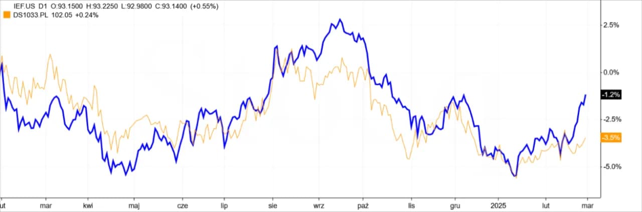 Czy 10-letnie obligacje skarbowe to bezpieczna przystań w 2025?