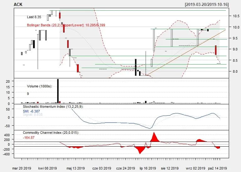 Jakie są aktualne notowania spółki KBJ na giełdzie? Analiza trendu