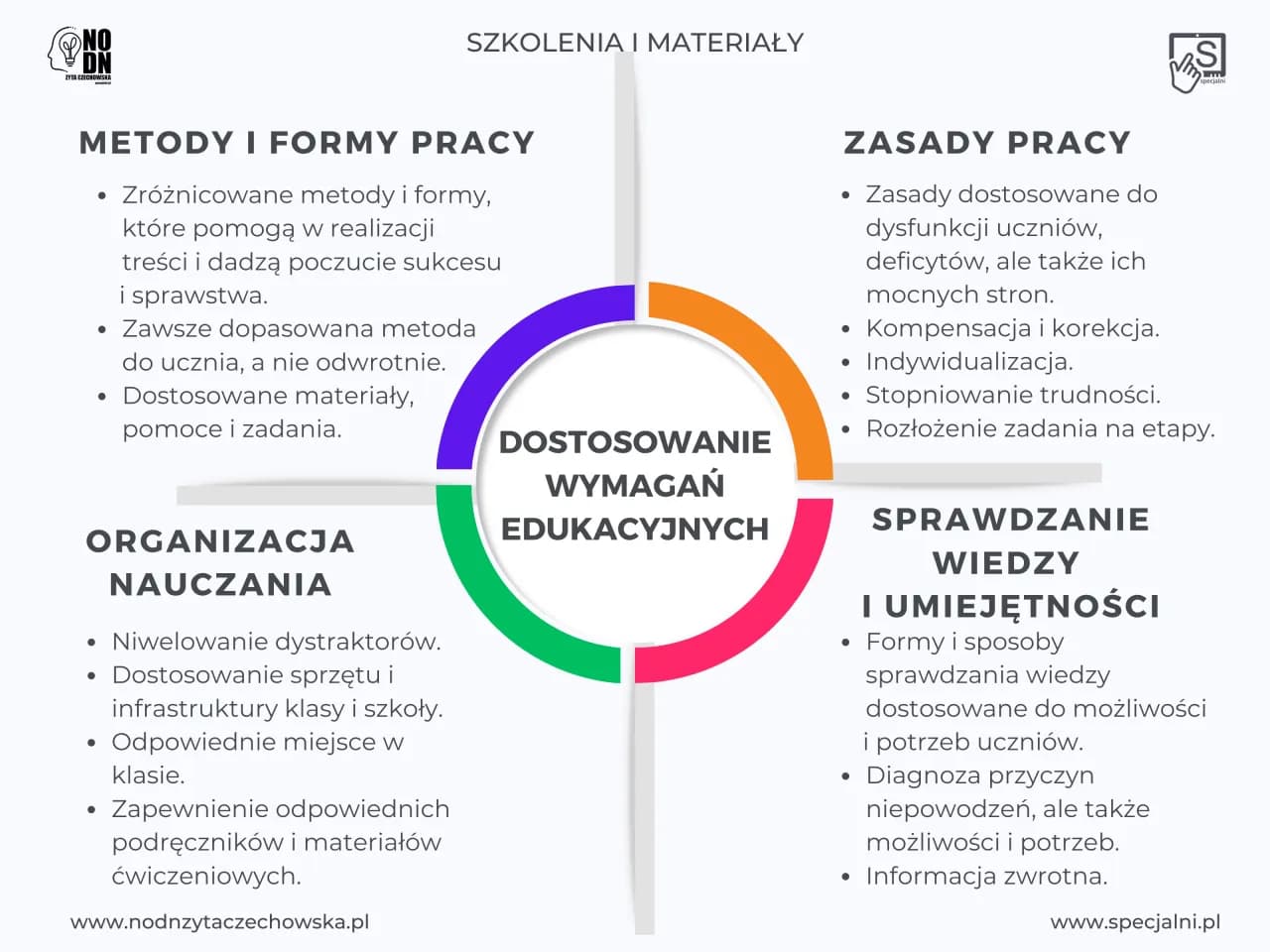 Zajęcia dydaktyczno wyrównawcze z języka polskiego klasa 7 - skuteczne metody nauki