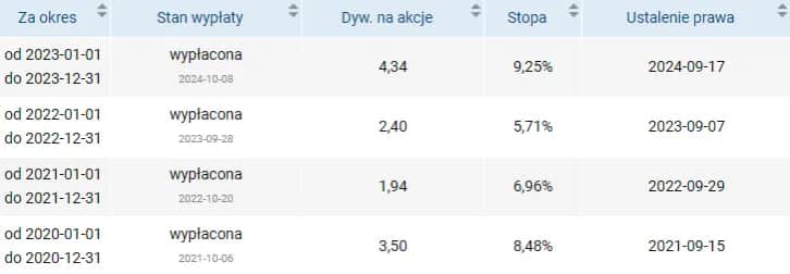 Kiedy dokładna wypłata dywidendy PZU? Oto wysokość i terminy