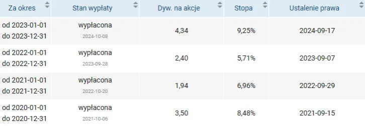 Kiedy dokładna wypłata dywidendy PZU? Oto wysokość i terminy