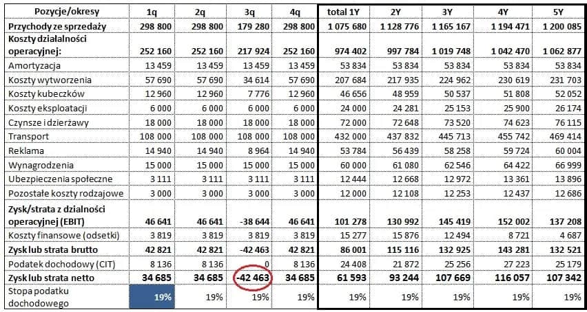 Rachunek zysków i strat restauracji: Klucz do analizy finansów