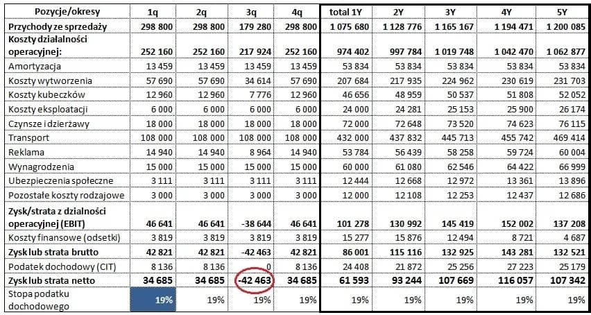 Rachunek zysków i strat restauracji: Klucz do analizy finansów