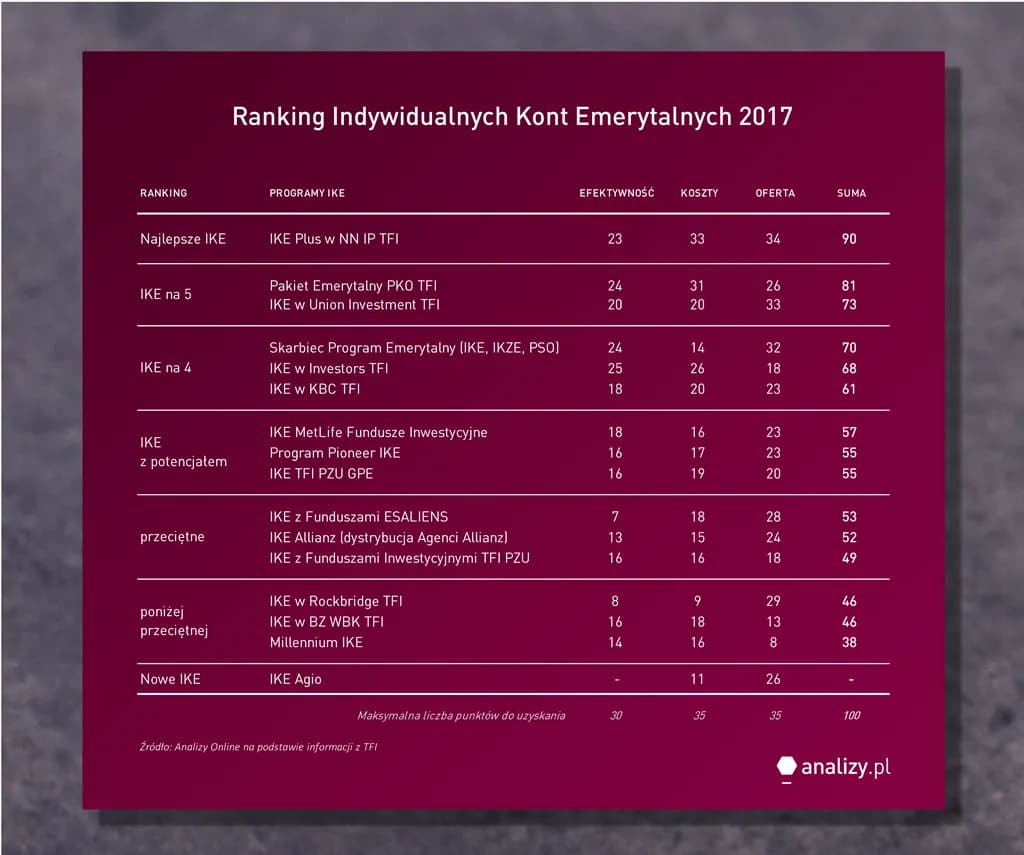 Analizy Online IKE: Najlepsze oferty i ranking kont emerytalnych