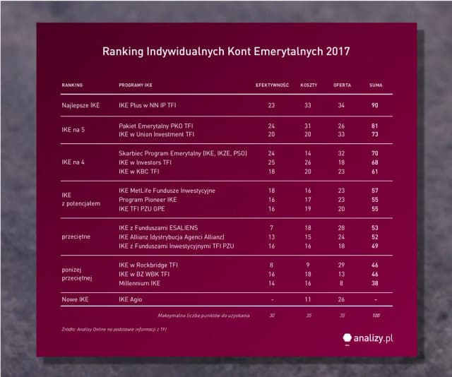 Analizy Online IKE: Najlepsze oferty i ranking kont emerytalnych