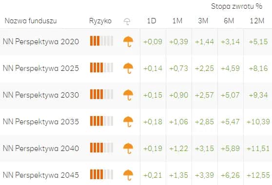 IKE Aviva: Aktualne Wyniki i Stopy Zwrotu Funduszy 2025