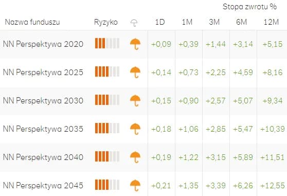 IKE Aviva: Aktualne Wyniki i Stopy Zwrotu Funduszy 2025