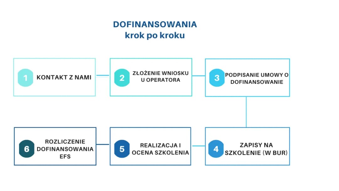 Dofinansowanie szkoleń dla bezrobotnych - jak skorzystać z pomocy urzędu pracy?
