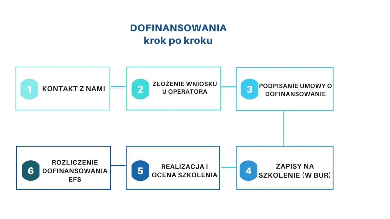 Dofinansowanie szkoleń dla bezrobotnych - jak skorzystać z pomocy urzędu pracy?