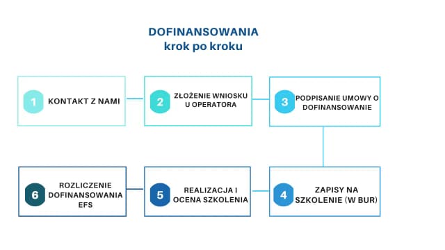 Dofinansowanie szkoleń dla bezrobotnych - jak skorzystać z pomocy urzędu pracy?