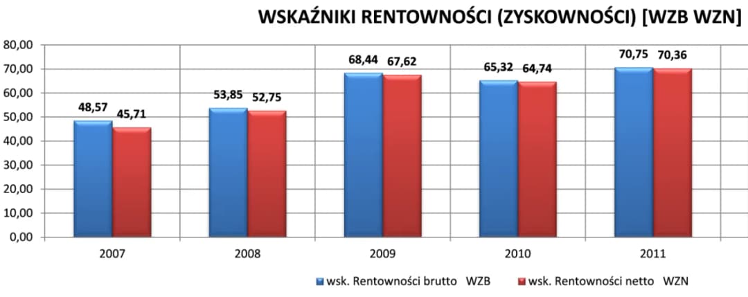 Wskaźnik rentowności brutto: Klucz do analizy finansowej firmy
