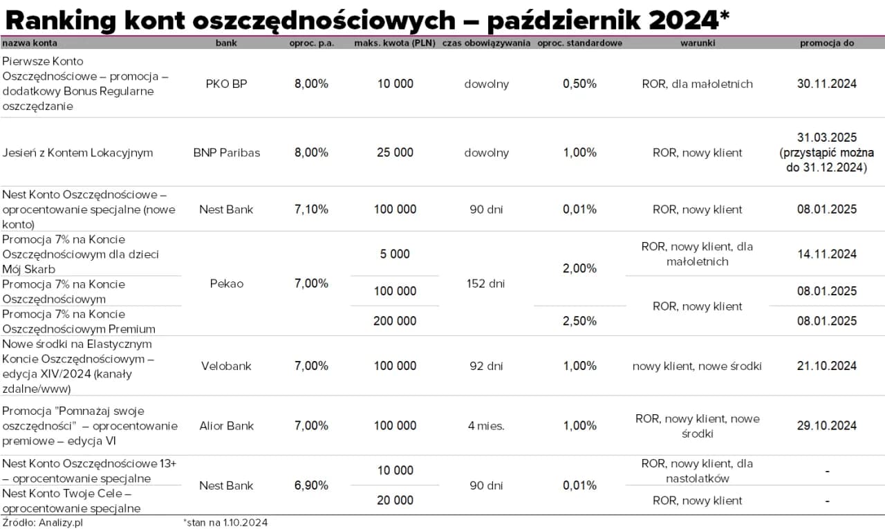 Ranking kont oszczędnościowych IKE: najlepsze oferty i warunki