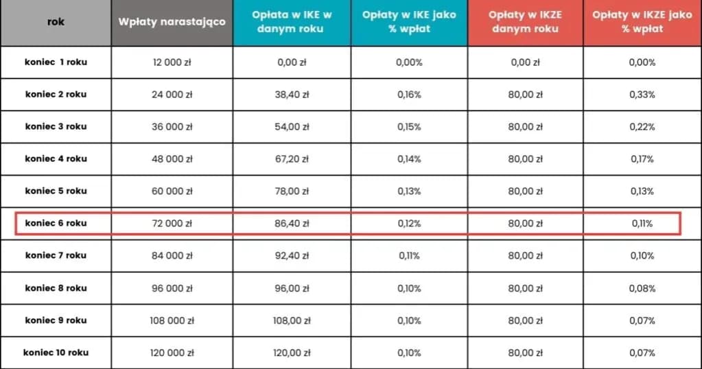 IKE Obligacje - czy to się opłaca? Analiza korzyści i ryzyka