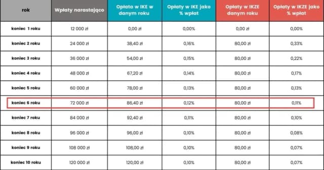 IKE Obligacje - czy to się opłaca? Analiza korzyści i ryzyka