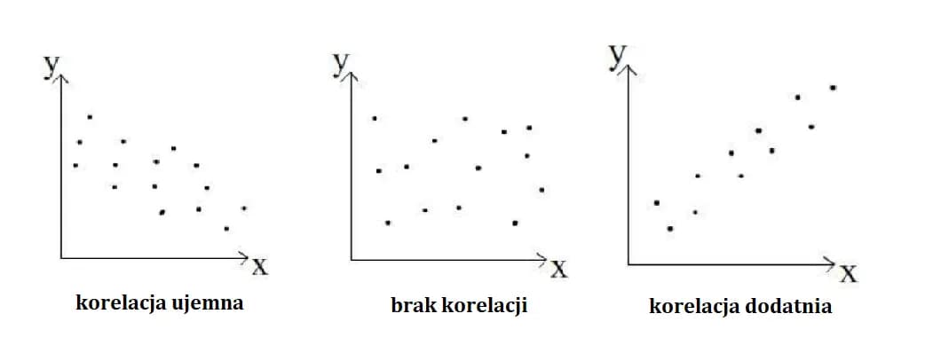 Korelacja a zależność - kluczowe różnice w analizie danych