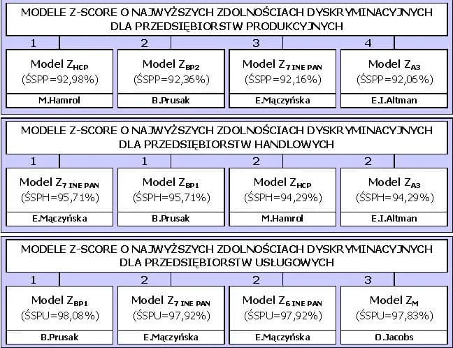 Model Mączyńskiej: Klucz do Oceny Kondycji Finansowej Firmy