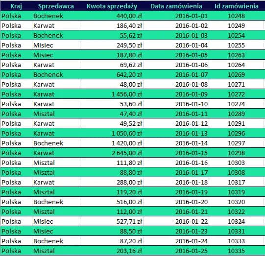 Jak zdać test z Excela na rozmowie kwalifikacyjnej? 10 przykładowych zadań i wskazówek
