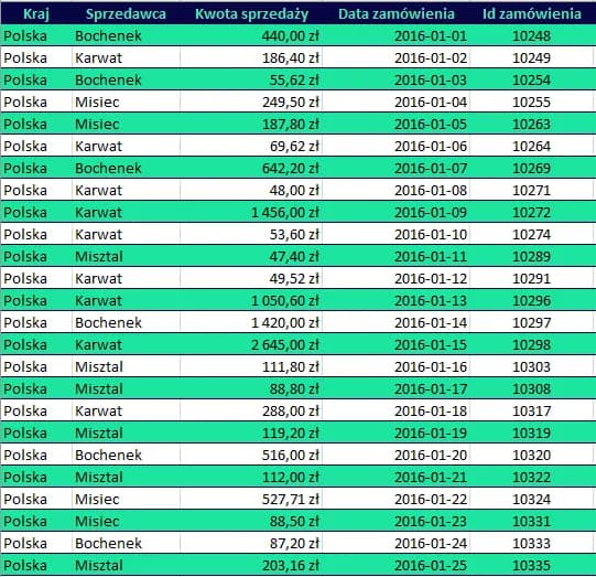 Jak zdać test z Excela na rozmowie kwalifikacyjnej? 10 przykładowych zadań i wskazówek