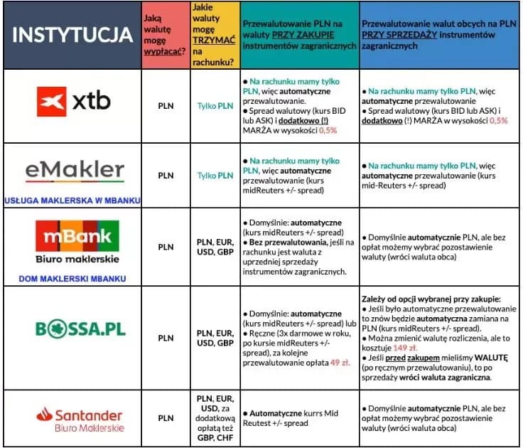 Najlepsze portale finansowe w Polsce - ranking i porównanie