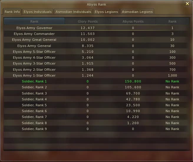 Aktualne rankingi Aion: Top gracze, klasy i serwery PvE