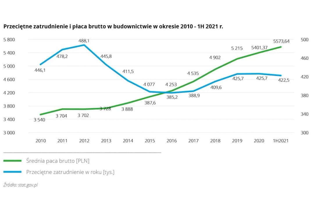 Zarobki na budowie: Ile można zarobić i jak zwiększyć pensję?