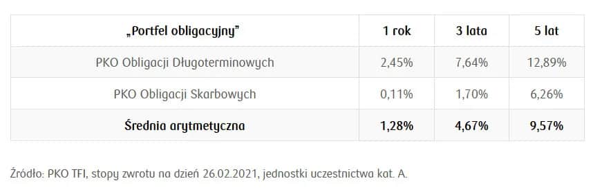 Aktualne notowania IKZE PKO BP: sprawdź wycenę jednostek funduszu