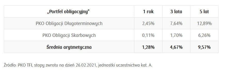 Aktualne notowania IKZE PKO BP: sprawdź wycenę jednostek funduszu