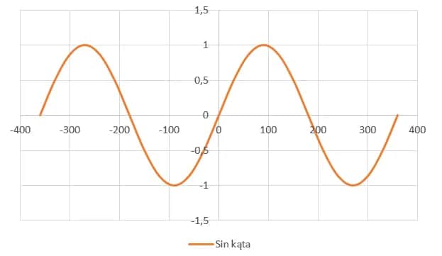 Jak zrobić wykres sinusa w Excelu i zaskoczyć wszystkich prostotą