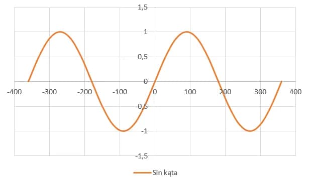 Jak zrobić wykres sinusa w Excelu i zaskoczyć wszystkich prostotą