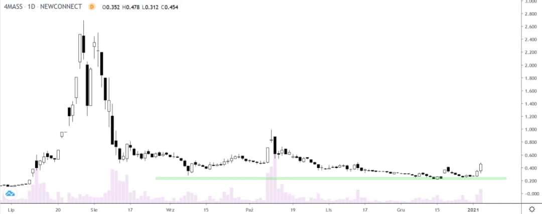 Czy warto zainwestować w akcje 4mass? Oto nasza pełna odpowiedź