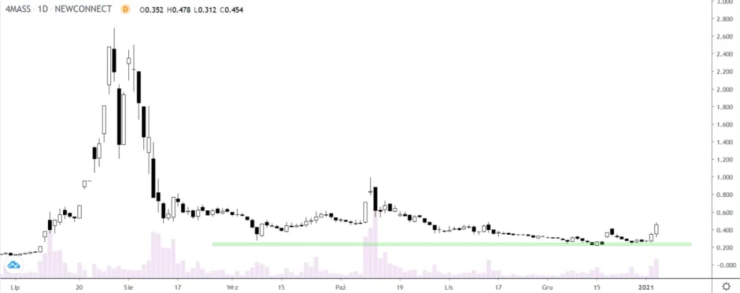 Czy warto zainwestować w akcje 4mass? Oto nasza pełna odpowiedź