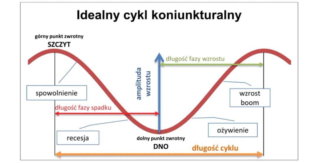 Cykle koniunkturalne na rynku nieruchomości: Fakty i strategie