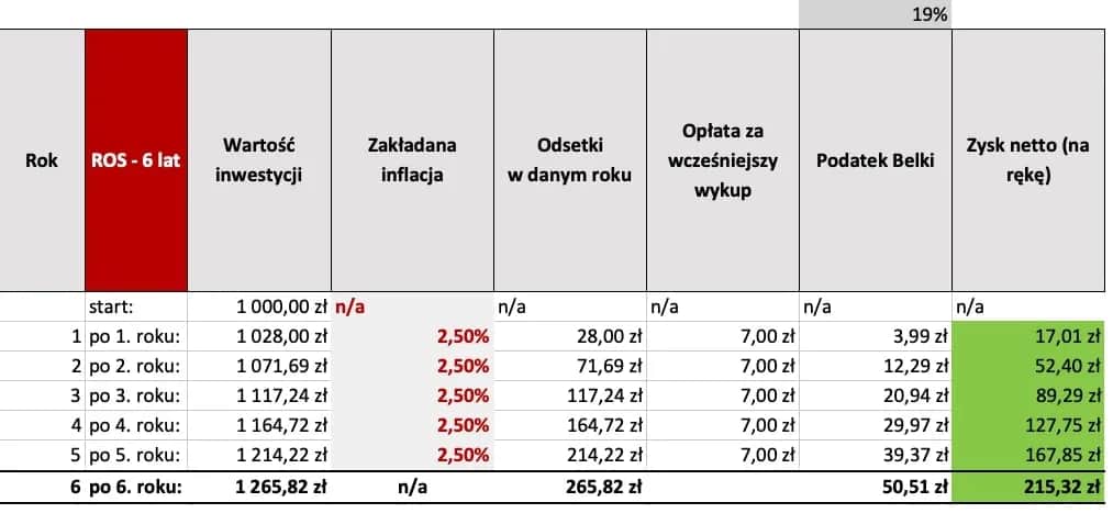 Obligacje skarbowe: Ile można zarobić? Poznaj realne zyski