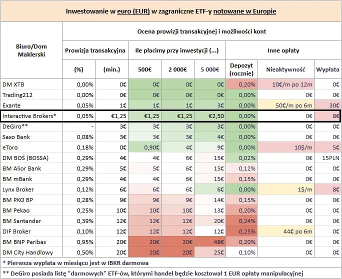 Interactive Brokers: Prowizje i Opłaty - Kompleksowy Przegląd