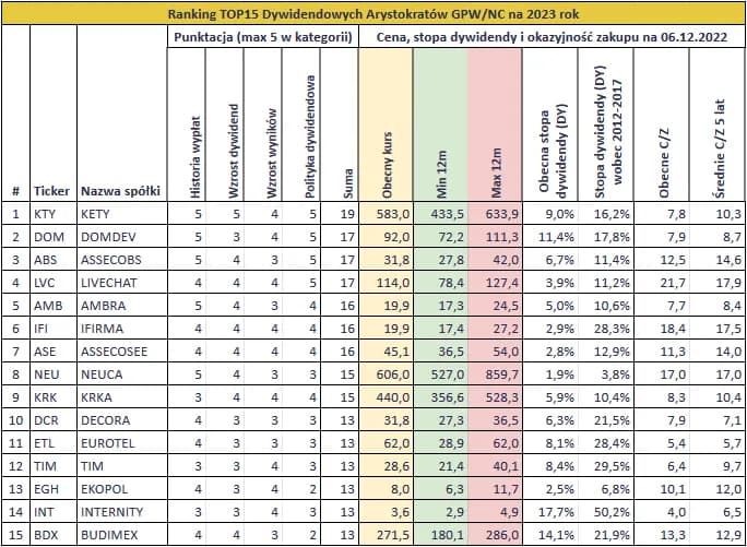 Najlepsze polskie spółki dywidendowe - wysoki zysk dla inwestorów