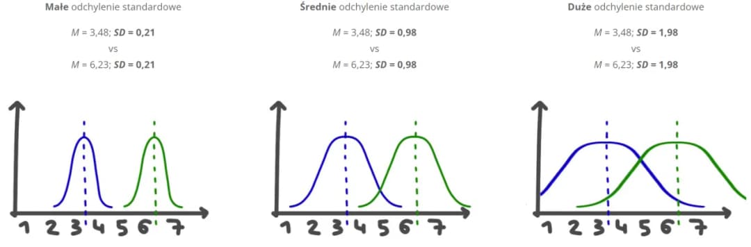 Interpretacja odchylenia standardowego: Klucz do analizy danych