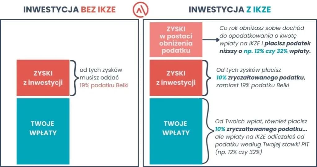 IKZE: Podatek przy wypłacie - zasady i wysokość opodatkowania