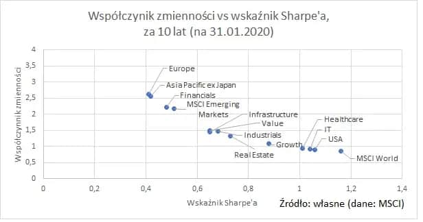 Model Sharpe'a: Klucz do Oceny Efektywności Inwestycji