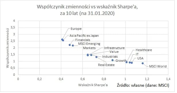 Model Sharpe'a: Klucz do Oceny Efektywności Inwestycji