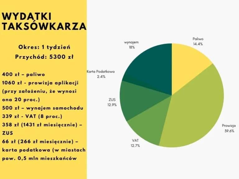 Ile można zarobić na taksówce? Zarobki kierowców taxi w Polsce