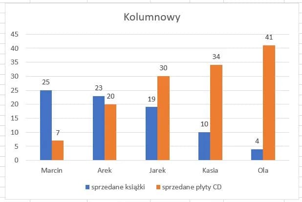 Jak stworzyć wykres kolumnowy w Excelu: 5 prostych kroków