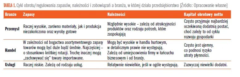 Cykl rotacji kapitału obrotowego: klucz do sukcesu firmy