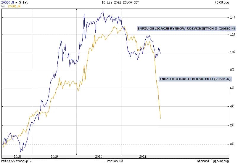 InPZU Obligacje Polskie: Stabilna inwestycja w polskie obligacje