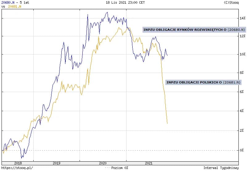 InPZU Obligacje Polskie: Stabilna inwestycja w polskie obligacje